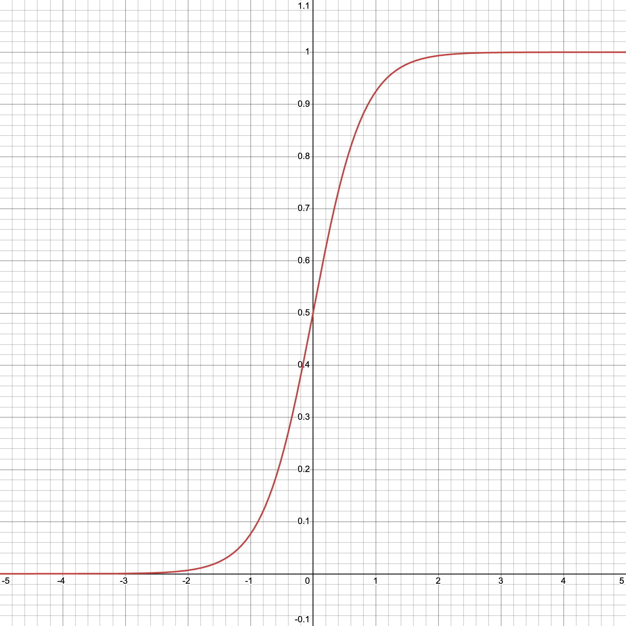 Sigmoid - 1 / (1 + e^(-x/0.4))